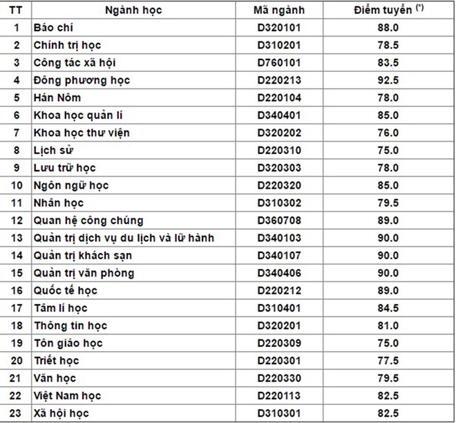 ĐH Quốc gia H&agrave; Nội c&ocirc;ng bố điểm chuẩn hệ ch&iacute;nh quy đợt 1 năm 2016