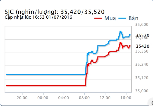Gi&aacute; v&agrave;ng cuối ng&agrave;y 1/7: V&agrave;ng SJC tăng 370 ngh&igrave;n đồng/lượng