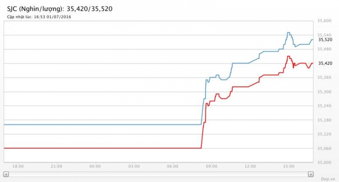 Gi&aacute; v&agrave;ng SJC của tập đo&agrave;n Doji tại H&agrave; Nội l&agrave;&nbsp;35,420&nbsp;&ndash;&nbsp;35,520&nbsp;triệu đồng/lượng (chiều mua &ndash; b&aacute;n) (Ảnh nguồn Doji.vn)