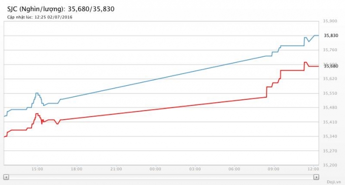 Phi&ecirc;n giao dịch cuối ng&agrave;y 2/7 gi&aacute; v&agrave;ng tăng mạnh, gần chạm mốc 36 triệu đồng/lượng.( Ảnh Doji.vn)