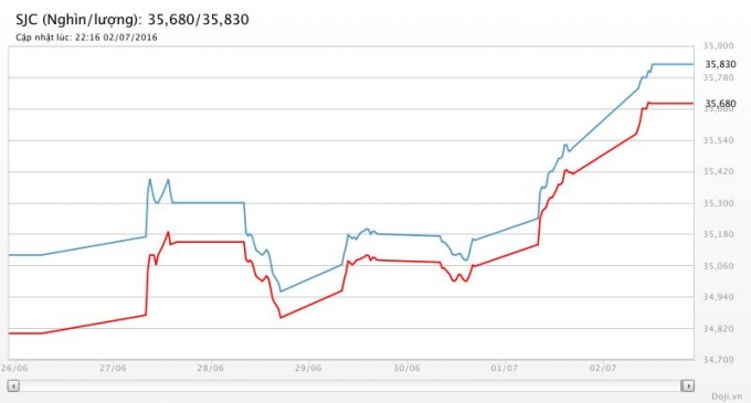 Gi&aacute; v&agrave;ng ng&agrave;y 3/7 tiếp tục tăng mạnh, l&ecirc;n mức cao nhất trong tuần 35,8 triệu đồng/lượng cơ hội