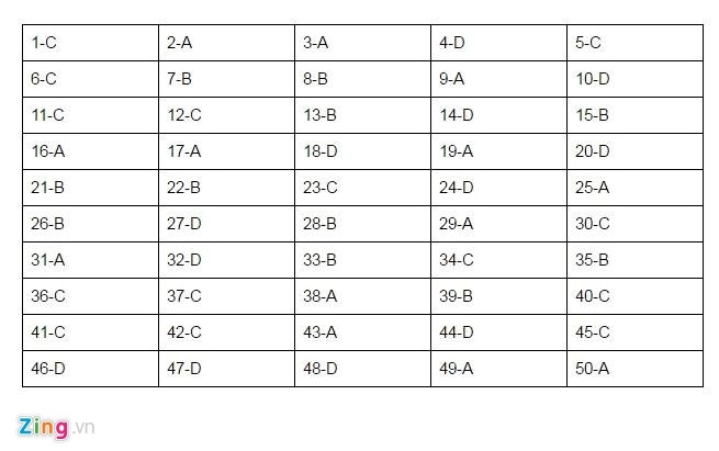 Gợi &yacute; đ&aacute;p &aacute;n m&ocirc;n H&oacute;a học năm 2016: Zing News.