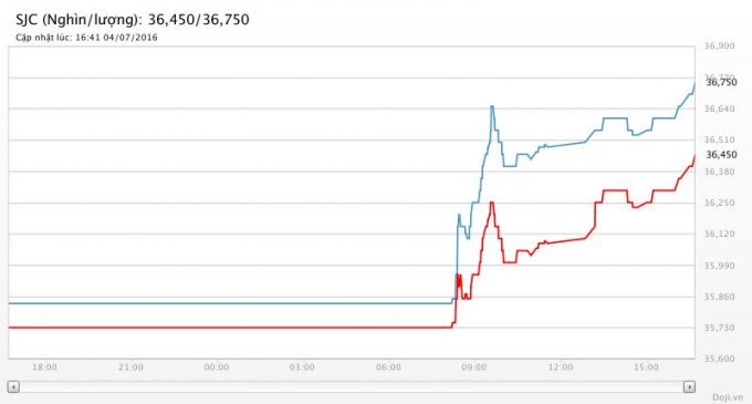 Gi&aacute; v&agrave;ng SJC của tập đo&agrave;n Doji cũng tăng 720 - 920.000 đồng/lượng, giao dịch ở mức&nbsp;36,450 -&nbsp;36,750 triệu đồng/lượng (mua - b&aacute;n). ( Ảnh Doji.vn).