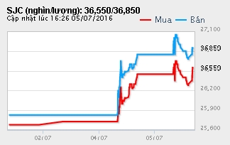 &nbsp;Gi&aacute; v&agrave;ng SJC của tập đo&agrave;n Doji tại H&agrave; Nội l&agrave; 36,550&nbsp;&ndash; 36,850&nbsp;triệu đồng/lượng (chiều mua &ndash; b&aacute;n).(Ảnh nguồn Doji.vn).