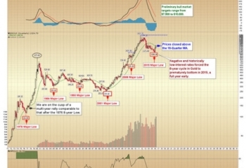 Vàng tăng 10 năm liên tiếp: Mối đe dọa lịch sử