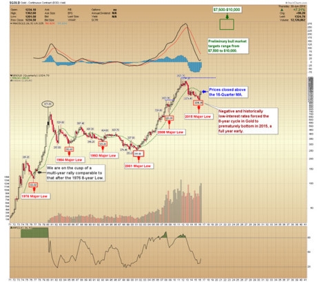 Biến động gi&aacute; v&agrave;ng từ những năm 70.