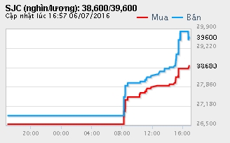 Đồng thời, gi&aacute; v&agrave;ng SJC tại th&agrave;nh phố H&agrave; Nội được&nbsp;Tập đo&agrave;n V&agrave;ng bạc đ&aacute; qu&yacute; DOJI&nbsp;ni&ecirc;m yết giao dịch ở mức 37,80 triệu đồng/lượng (mua v&agrave;o) - 38,20 triệu đồng/lượng (b&aacute;n ra). (Ảnh minh họa).