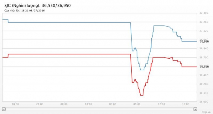 Gi&aacute; v&agrave;ng SJC tại tập đo&agrave;n Doji giao dịch đồng mức gi&aacute;&nbsp;36,55 -&nbsp;36,95 triệu đồng/lượng(mua - b&aacute;n), mức gi&aacute; n&agrave;y giảm 200 - 300.000 đồng/lượng( mua - b&aacute;n) so với phi&ecirc;n giao dịch ng&agrave;y h&ocirc;m qua.(Nguồn Doji.vn).