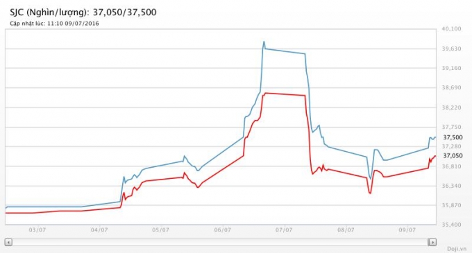 Gi&aacute; v&agrave;ng tuần qua: V&agrave;ng SJC tăng 1,5 triệu đồng/lượng(Ảnh Doji.vn).