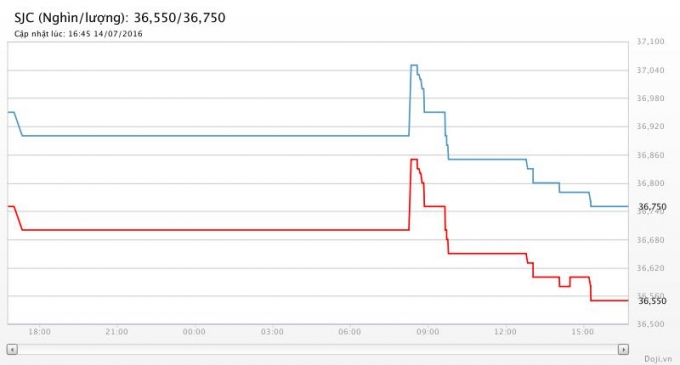Biểu đồ gi&aacute; v&agrave;ng ng&agrave;y 14/7(Ảnh: Doji.vn).