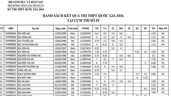 Danh s&aacute;ch kết quả thi tại cụm thi số 29. (Ảnh: C&ocirc;ng L&yacute;)