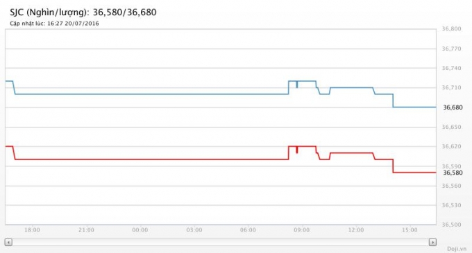 Biểu đồ gi&aacute; v&agrave;ng ng&agrave;y 20/7(Nguồn Doji)