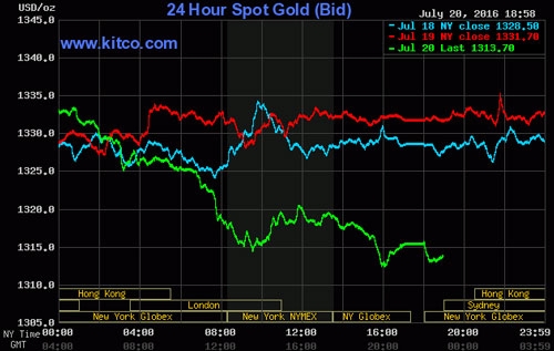 Biểu đồ gi&aacute; v&agrave;ng thế giới (Ảnh Kitco).