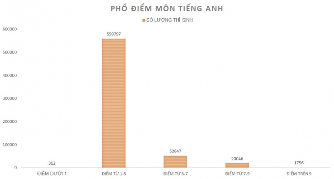 Phổ điểm m&ocirc;n Tiếng Anh. (Đồ họa: L&ecirc;Văn)