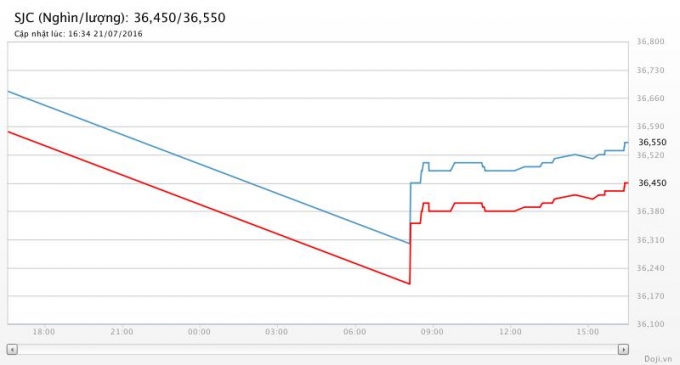 Gi&aacute; v&agrave;ng lao dốc trong phi&ecirc;n s&aacute;ng v&agrave; nh&iacute;ch dần l&ecirc;n ở phi&ecirc;n chiều ng&agrave;y 21/7(Ảnh Doji).