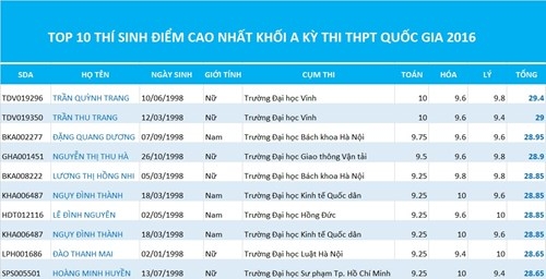 &nbsp;Top 10 th&iacute; sinh đạt điểm cao nhất khối A kỳ thi THPT quốc gia 2016. Đồ họa: L&ecirc; Văn.