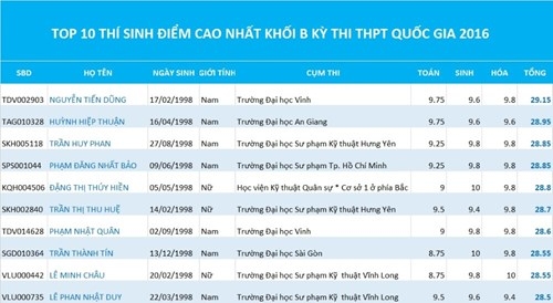 Top 10 th&iacute; sinhd đạt điểm cao nhất khối B kỳ thi THPT quốc gia 2016. Đồ họa: L&ecirc; Văn.