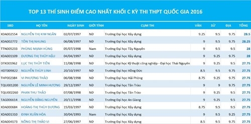 Top 13 th&iacute; sinh đạt điểm cao nhất khối C kỳ thi THPT quốc gia 2016. Đồ họa: L&ecirc; Văn.