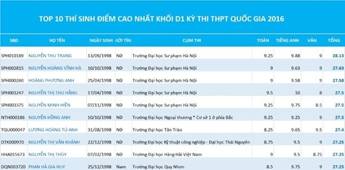 &nbsp;Top 10 th&iacute; sinh đạt điểm cao nhất khối D1 kỳ thi THPT quốc gia 2016. Đồ họa: L&ecirc; Văn.