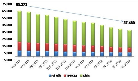 Lượng h&agrave;ng tồn kho theo th&aacute;ng của H&agrave; Nội v&agrave; TP.HCM trong 1 năm qua. Đơn vị: Tỷ đồng. Nguồn: Cục quản l&yacute; nh&agrave;, Bộ X&acirc;y Dựng/VNREA.