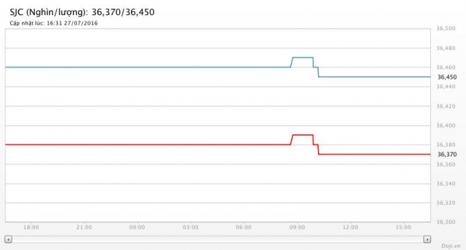 Gi&aacute; v&agrave;ng 27/7 đi theo chiều ngang &iacute;t biến động (Nguồn Doji.vn)
