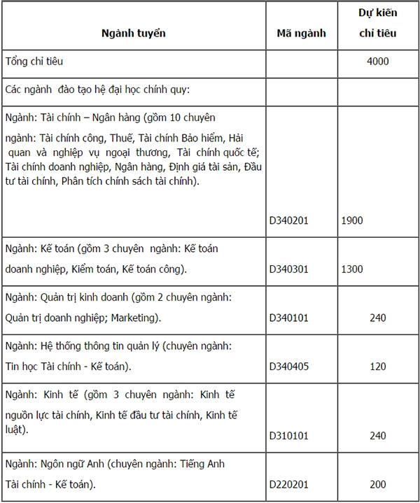 Chỉ ti&ecirc;u tuyển sinh hệ ĐH ch&iacute;nh quy của Học viện T&agrave;i ch&iacute;nh.&nbsp;