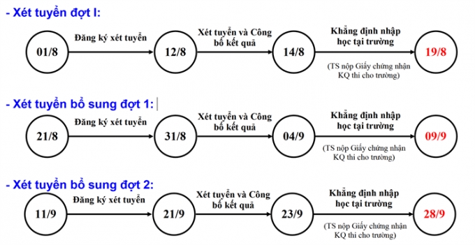 Mốc thời gian quy định c&aacute;c đợt x&eacute;t tuyển ĐH, CĐ 2016.&nbsp;