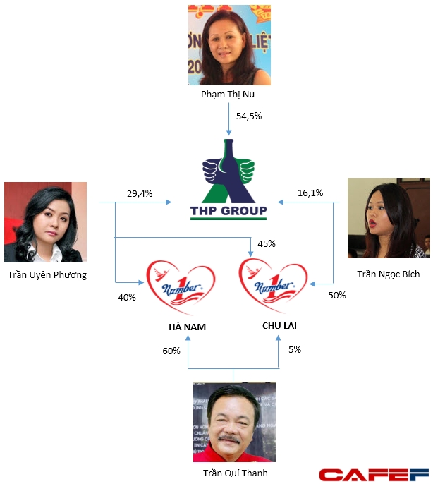 &nbsp;Sơ đồ cổ phần của THP GROUP (ảnh Cafef.vn)