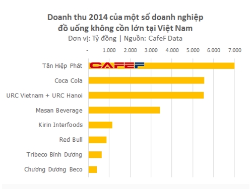 &nbsp;Doanh thu &nbsp;năm 2014 ( Ảnh Cafef.vn)