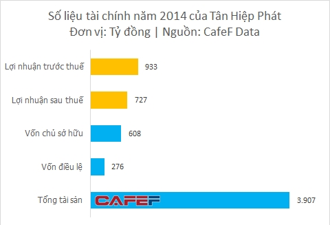 Hiếm c&oacute; c&ocirc;ng ty n&agrave;o chưa b&aacute;n cổ phần cho đối t&aacute;c b&ecirc;n ngo&agrave;i đạt được mức lợi nhuận cao như T&acirc;n Hiệp Ph&aacute;t (Ảnh Cafef.vn)