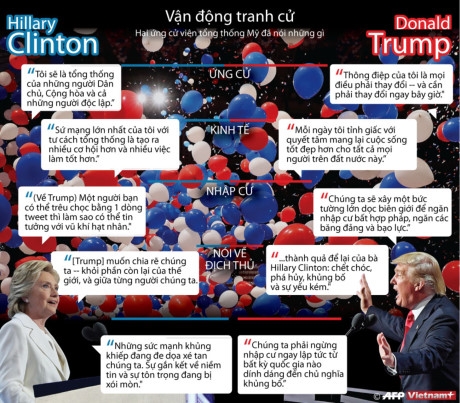 B&agrave; Clinton v&agrave; &ocirc;ng Trump đ&atilde; n&oacute;i những g&igrave; trong vận động tranh cử?