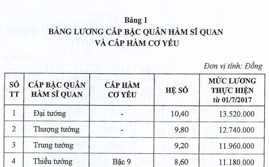 Ảnh chụp một phần bảng lương cấp bậc qu&acirc;n h&agrave;m sĩ quan v&agrave; cấp h&agrave;m cơ yếu
