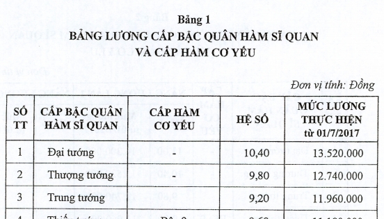 Đại tướng quân đội được hưởng lương bao nhiêu từ 1/7/2017