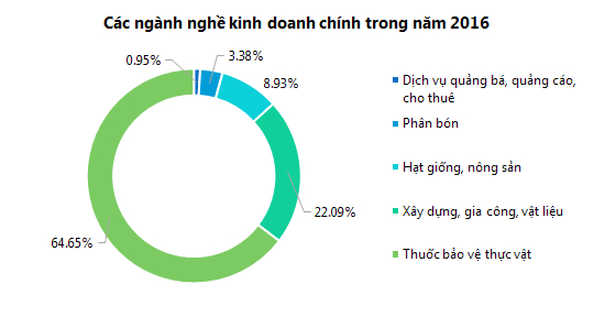 Thế mạnh của HAI tập trung v&agrave;o kinh doanh thuốc bảo vệ thực vật, trong khi đ&acirc;y cũng l&agrave; lĩnh vực gặp nhiều kh&oacute; khăn chung trong năm 2016.