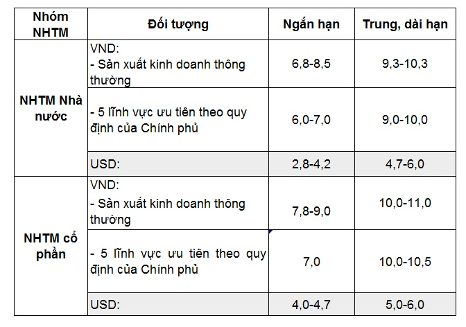 L&atilde;i suất cho vay phổ biến của c&aacute;c TCTD đối với kh&aacute;ch h&agrave;ng từ ng&agrave;y 19/06-23/06/2017. (Đvt: %/năm, Nguồn: SBV).