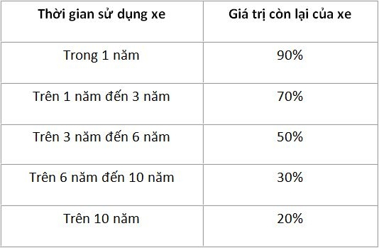 C&aacute;ch t&iacute;nh lệ ph&iacute; trước bạ &ocirc; t&ocirc; cũ