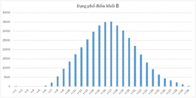 Phổ điểm Khối B năm 2017.