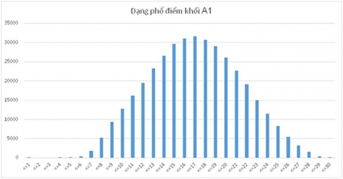 Phổ điểm Khối A1 năm 2017.