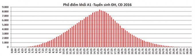 So s&aacute;nh phổ điểm thi THPT quốc gia theo khối 2016-2017