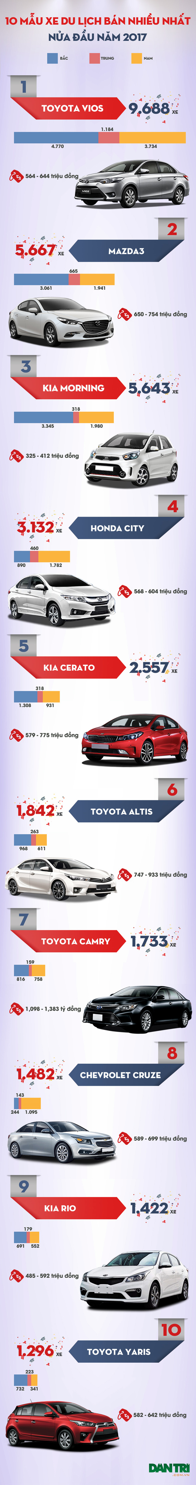 10 mẫu xe con b&aacute;n chạy nhất nửa đầu năm 2017