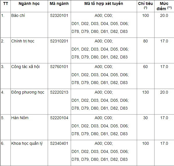 Năm học 2017-2018, ĐH Khoa học X&atilde; hội v&agrave; Nh&acirc;n văn (ĐH Quốc gia H&agrave; Nội) tuyển sinh 1.610 chỉ ti&ecirc;u cho 23 ng&agrave;nh đ&agrave;o tạo.