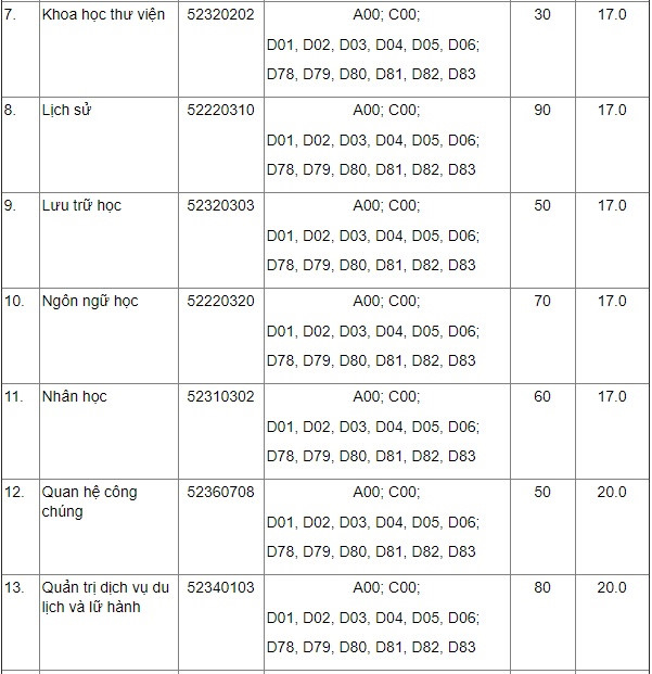 ĐH Khoa học X&atilde; hội v&agrave; Nh&acirc;n văn, ĐH Dược H&agrave; Nội c&ocirc;ng bố điểm chuẩn x&eacute;t tuyển