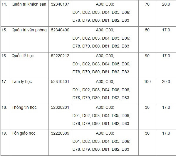 ĐH Khoa học X&atilde; hội v&agrave; Nh&acirc;n văn, ĐH Dược H&agrave; Nội c&ocirc;ng bố điểm chuẩn x&eacute;t tuyển