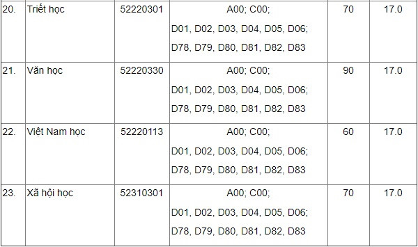 ĐH Khoa học X&atilde; hội v&agrave; Nh&acirc;n văn, ĐH Dược H&agrave; Nội c&ocirc;ng bố điểm chuẩn x&eacute;t tuyển