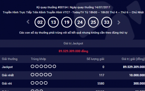 Kết quả Vietlott ngày 14/7: Giải thưởng Jackpot 89 tỷ đồng chưa tìm được chủ nhân
