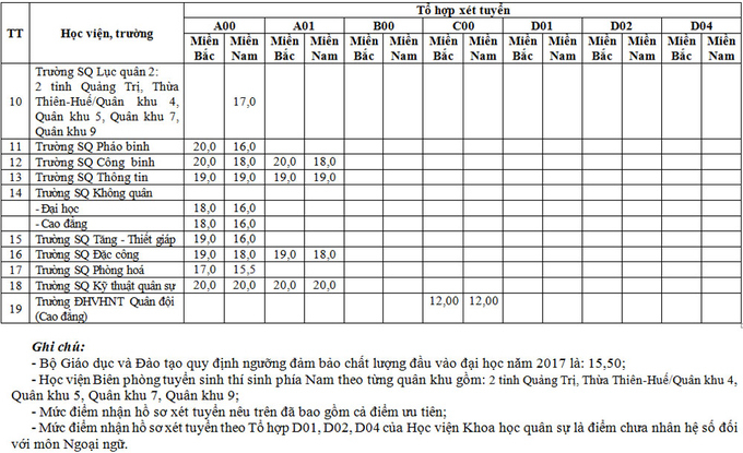 19 trường đại học thuộc khối qu&acirc;n sự c&oacute; điểm x&eacute;t tuyển từ 15,5