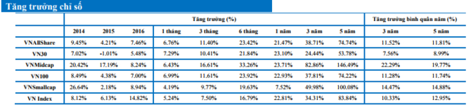 Kỳ Review cuối 2017: ROS, NVL, SAB c&ugrave;ng được v&agrave;o VN30