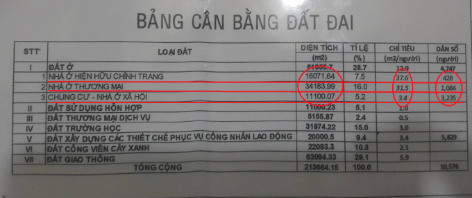 Theo quy hoạch tại Quyết định 459 th&igrave; tỉ lệ sử dụng đất đối với nh&agrave; ở hiện hữu chỉnh trang v&agrave; nh&agrave; ở thương mại gấp h&agrave;ng chục lần so với chung cư nh&agrave; ở x&atilde; hội.