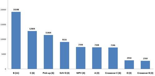 Tổng doanh số xe theo c&aacute;c ph&acirc;n kh&uacute;c nửa đầu 2017. Số trong ngoặc l&agrave; số lượng mẫu xe ở mỗi ph&acirc;n kh&uacute;c. V&iacute; dụ: B(11) tức ph&acirc;n kh&uacute;c B c&oacute; 11 mẫu xe.