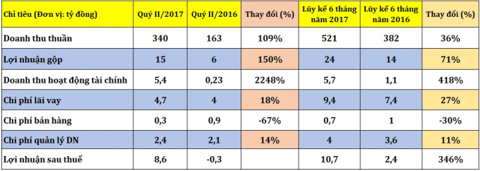 Nguồn: B&aacute;o c&aacute;o t&agrave;i ch&iacute;nh của TNI.